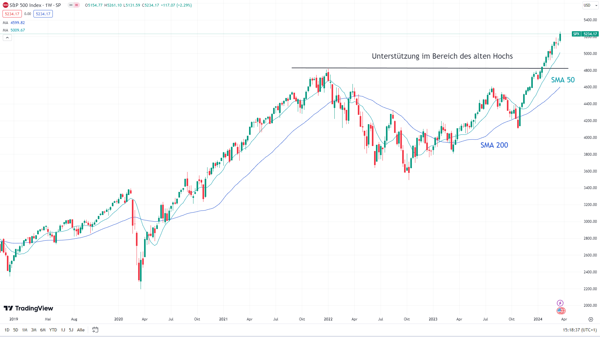 Chart des S&P 500 mit eingezeichneten Signalen.