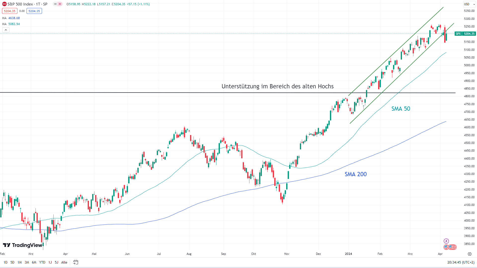 Chart des S&P 500 mit eingezeichneten Signalen.