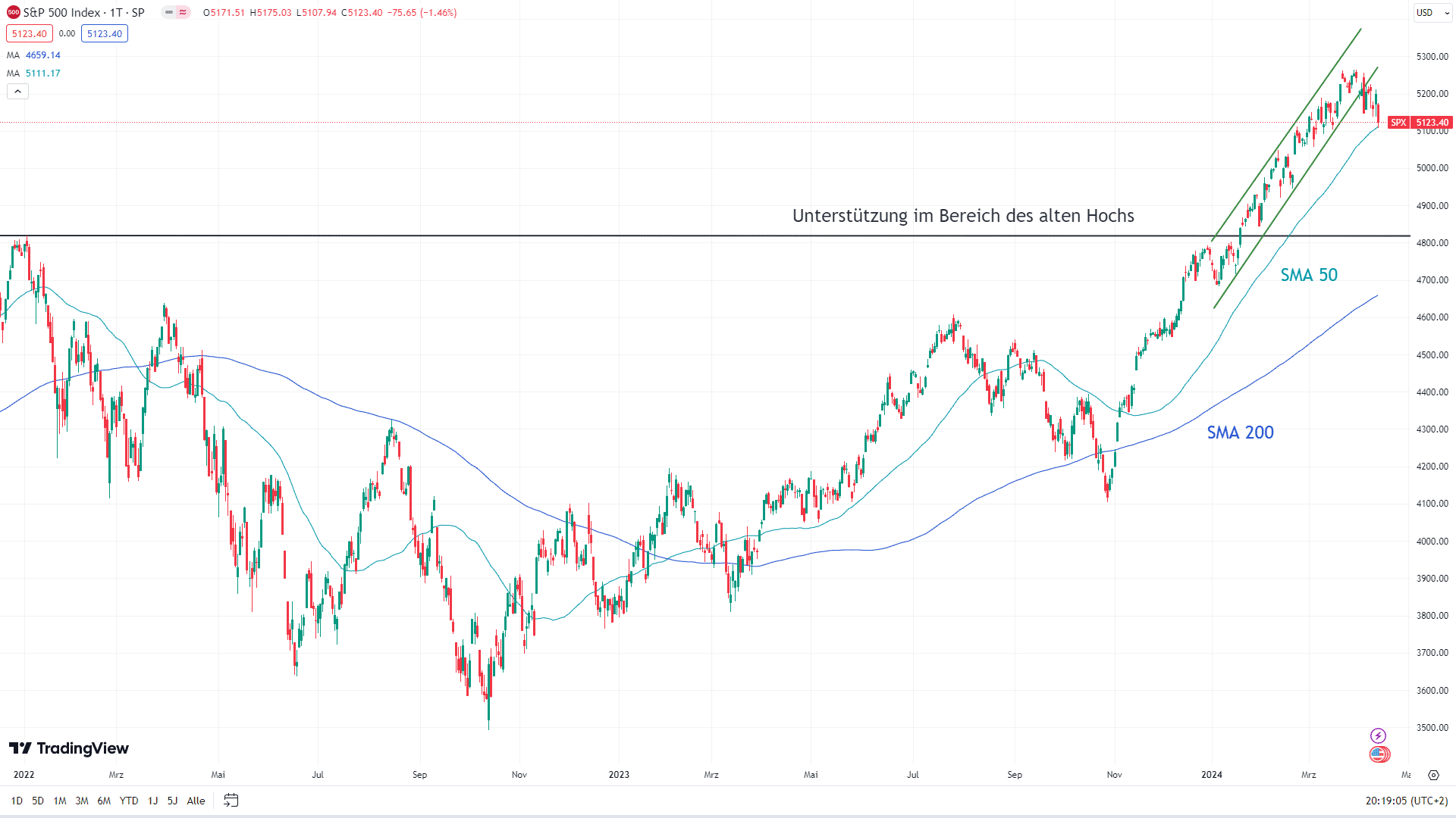 Chart des S&P 500 mit eingezeichneten Signalen