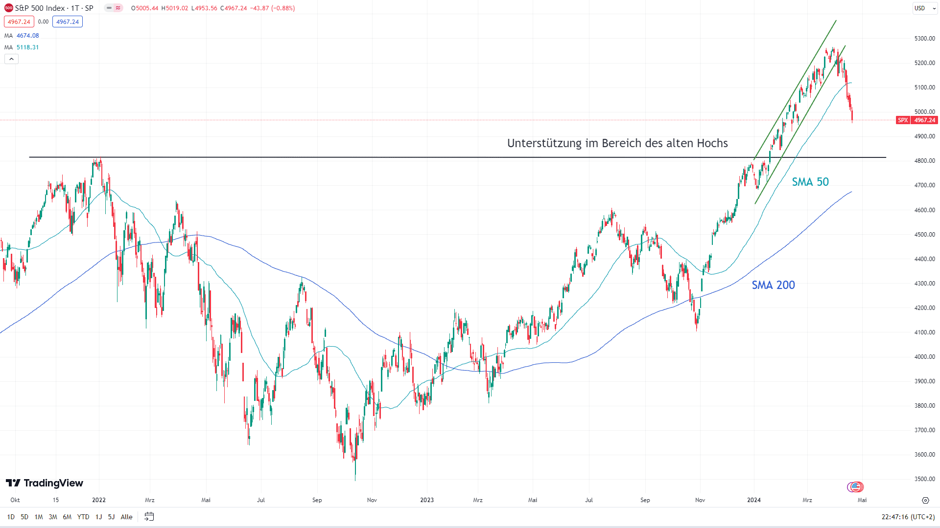 Chart des S&P 500 mit eingezeichneten Signalen.