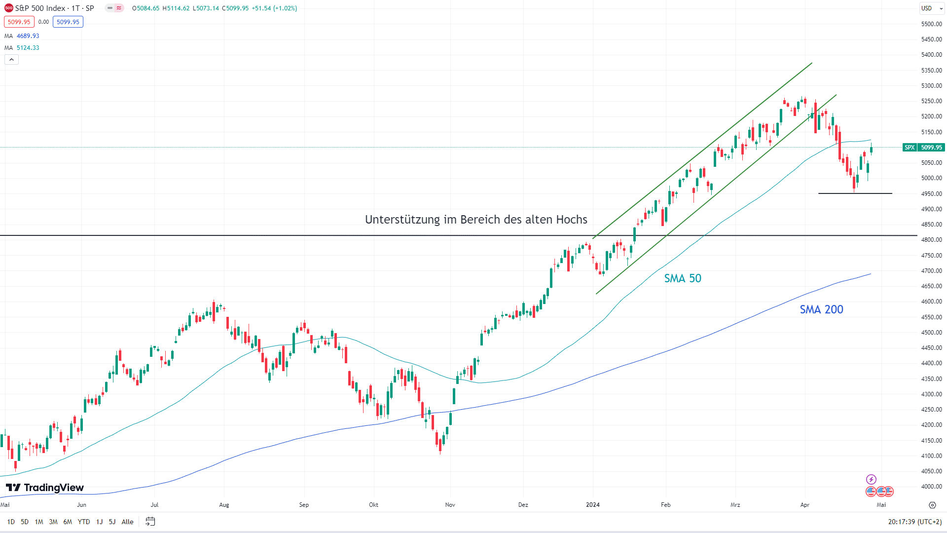 Chart des S&P 500 mit eingezeichneten Signalen.