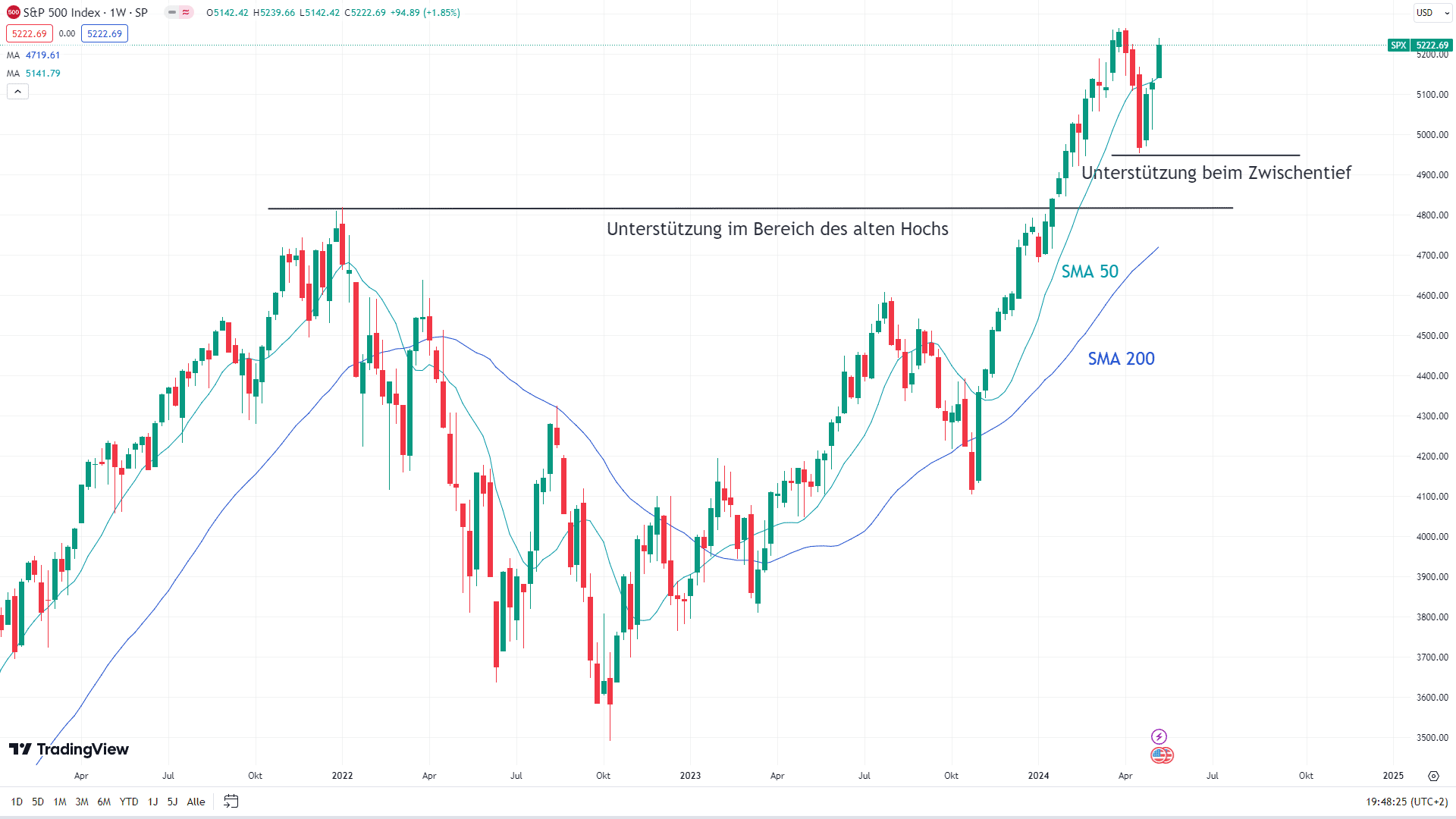 Chart des S&P 500 mit eingezeichneten Signalen.