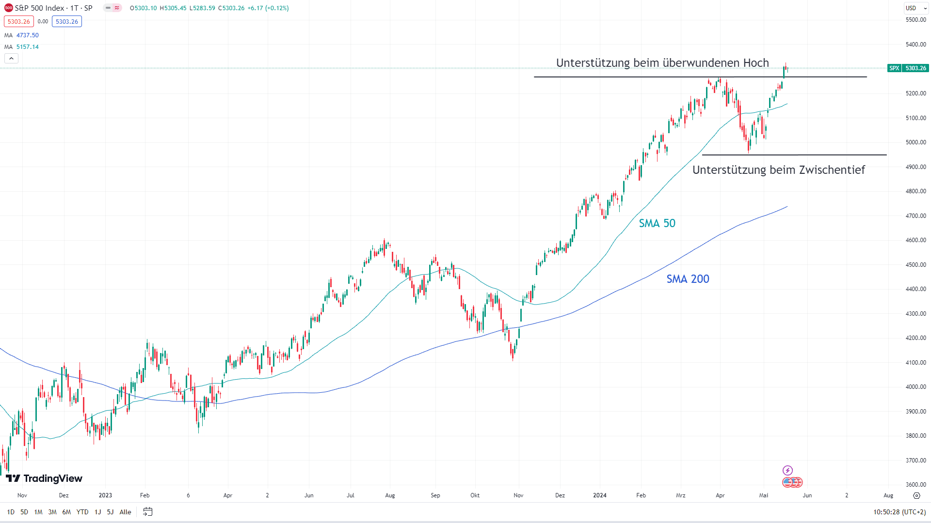 Chart des S&P 500 mit eingezeichneten Signalen