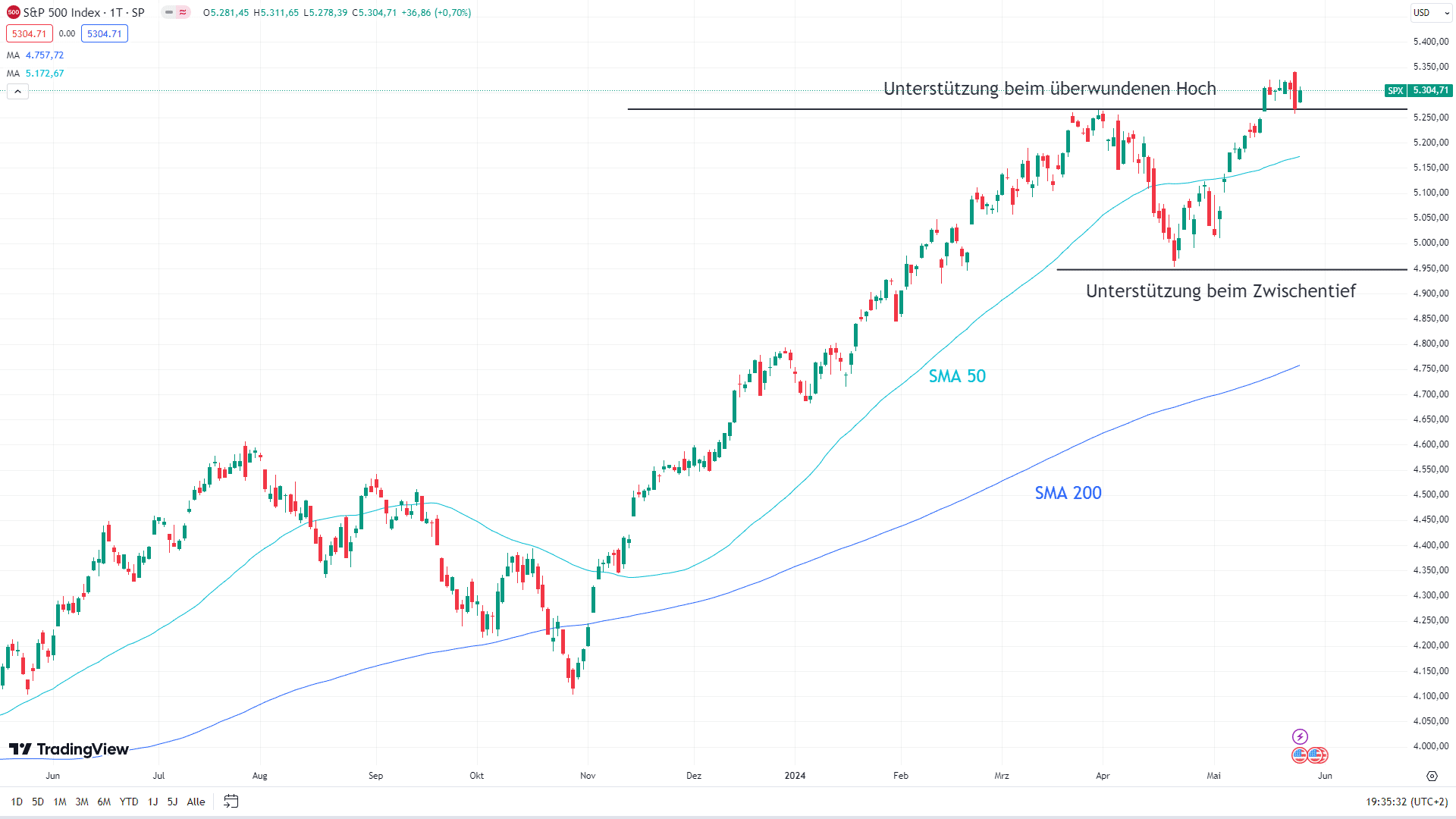 Chart des S&P 500 mit eingezeichneten Signalen.