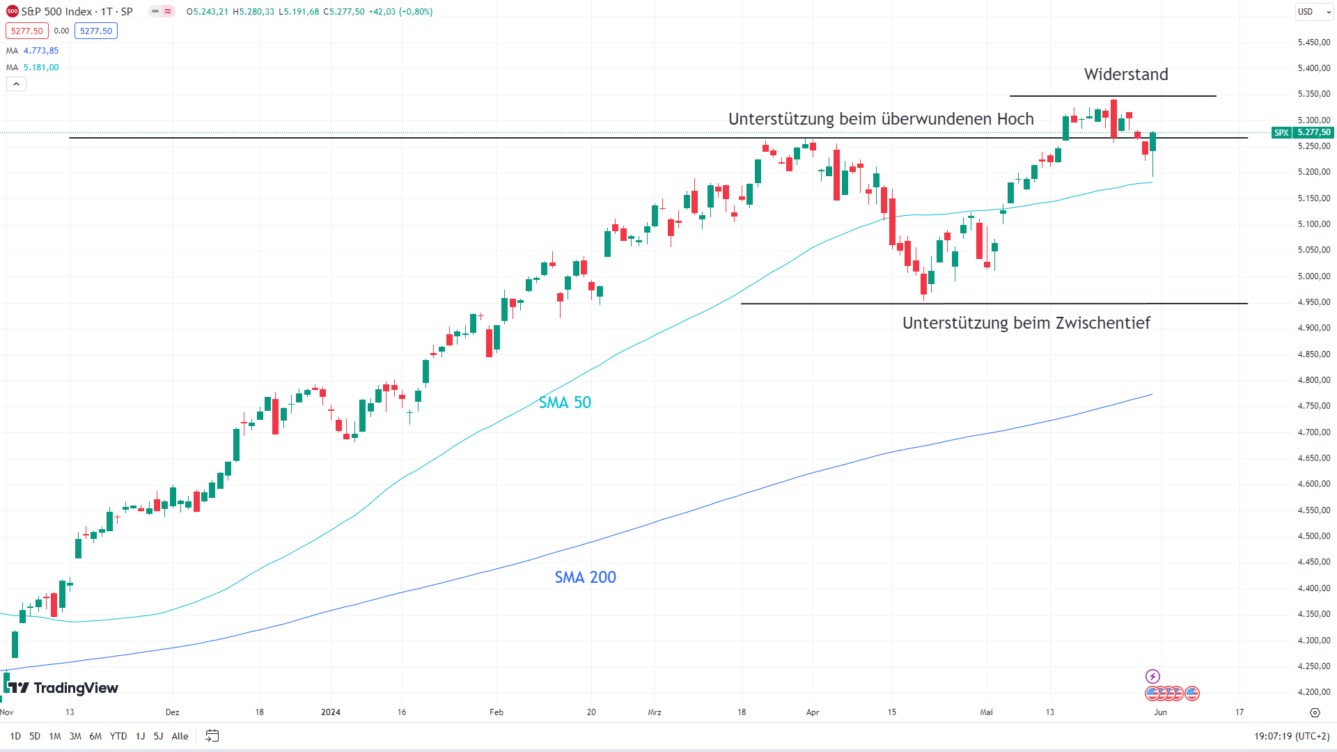 Chart des S&P 500 mit eingezeichneten Signalen ...