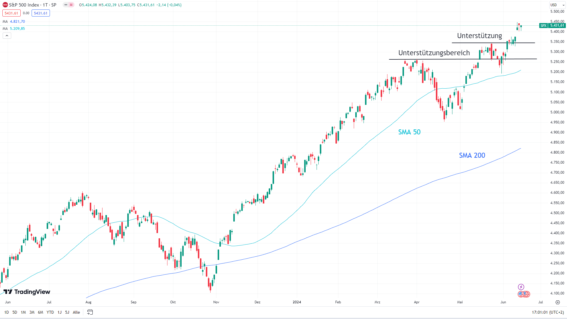 Chart des S&P 500 mit eingezeichneten Signalen ...