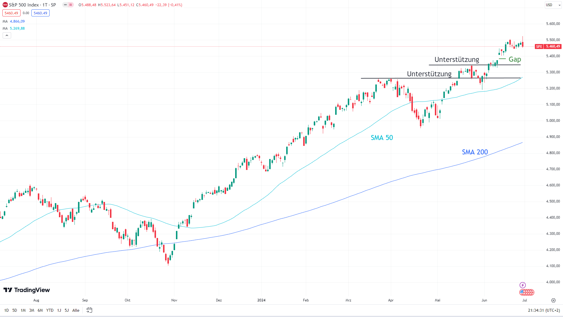 Chart des S&P 500 mit eingezeichneten Signalen