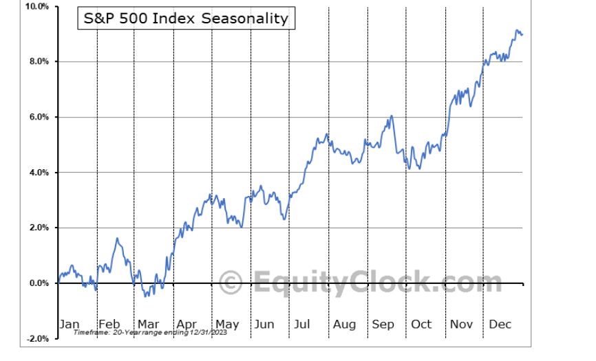 Saisonalitätschart des S&P 500