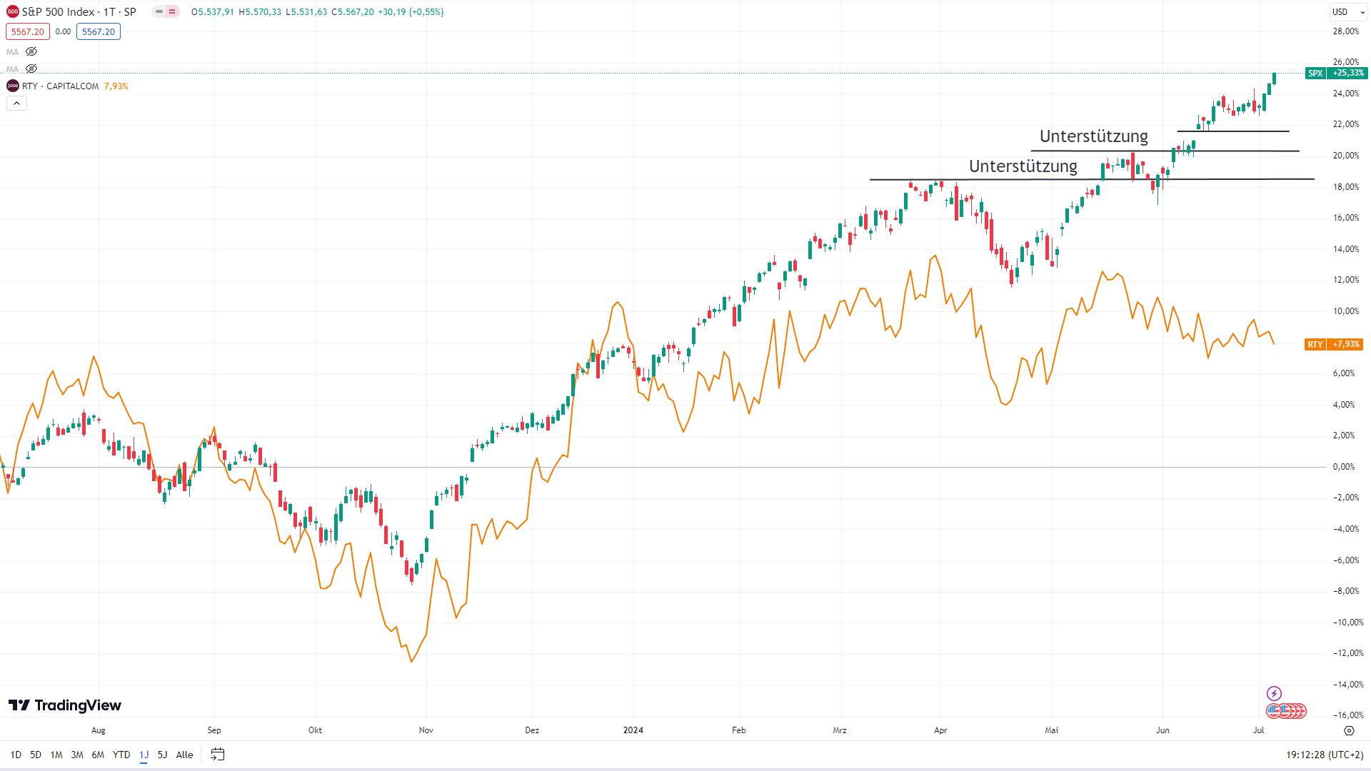 Chart des S&P 500 mit eingezeichneten Signalen ...