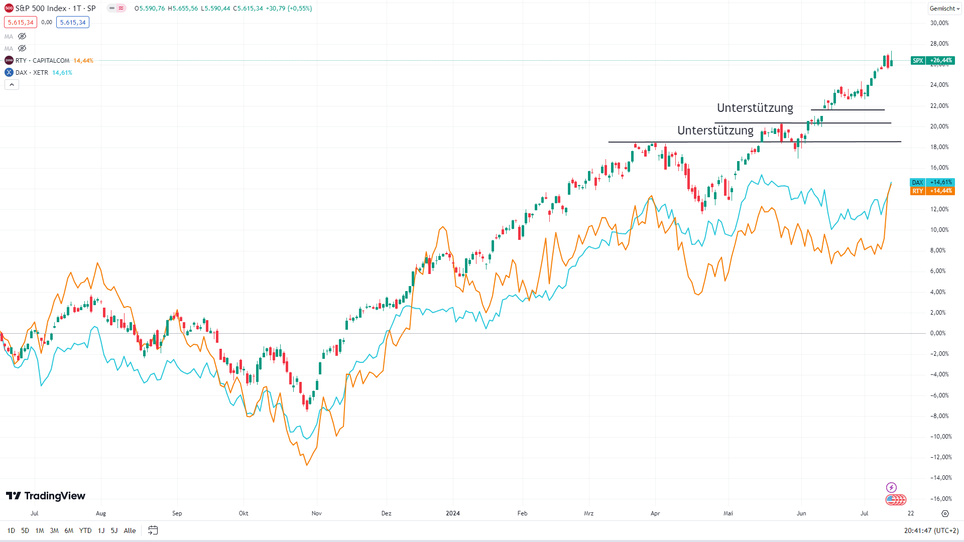 Chart des S&P 500 mit eingezeichneten Signalen