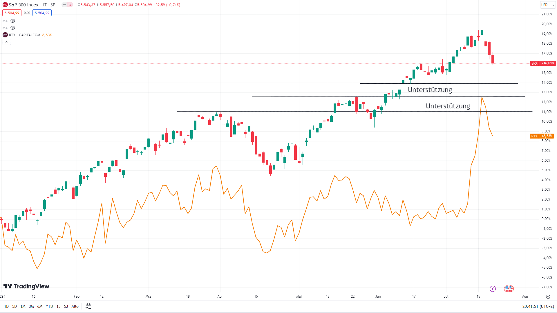 Chart des S&P 500 mit eingezeichneten Signalen ...