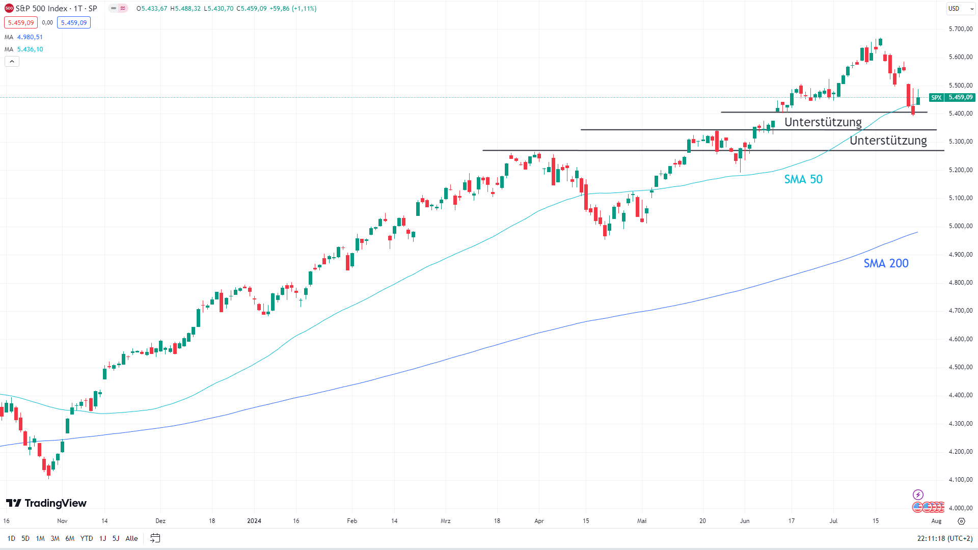 Chart des S&P 500 mit eingezeichneten Signalen ...