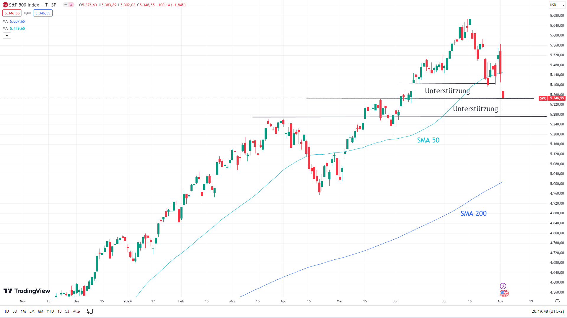 Chart des S&P 500 mit eingezeichneten Signalen