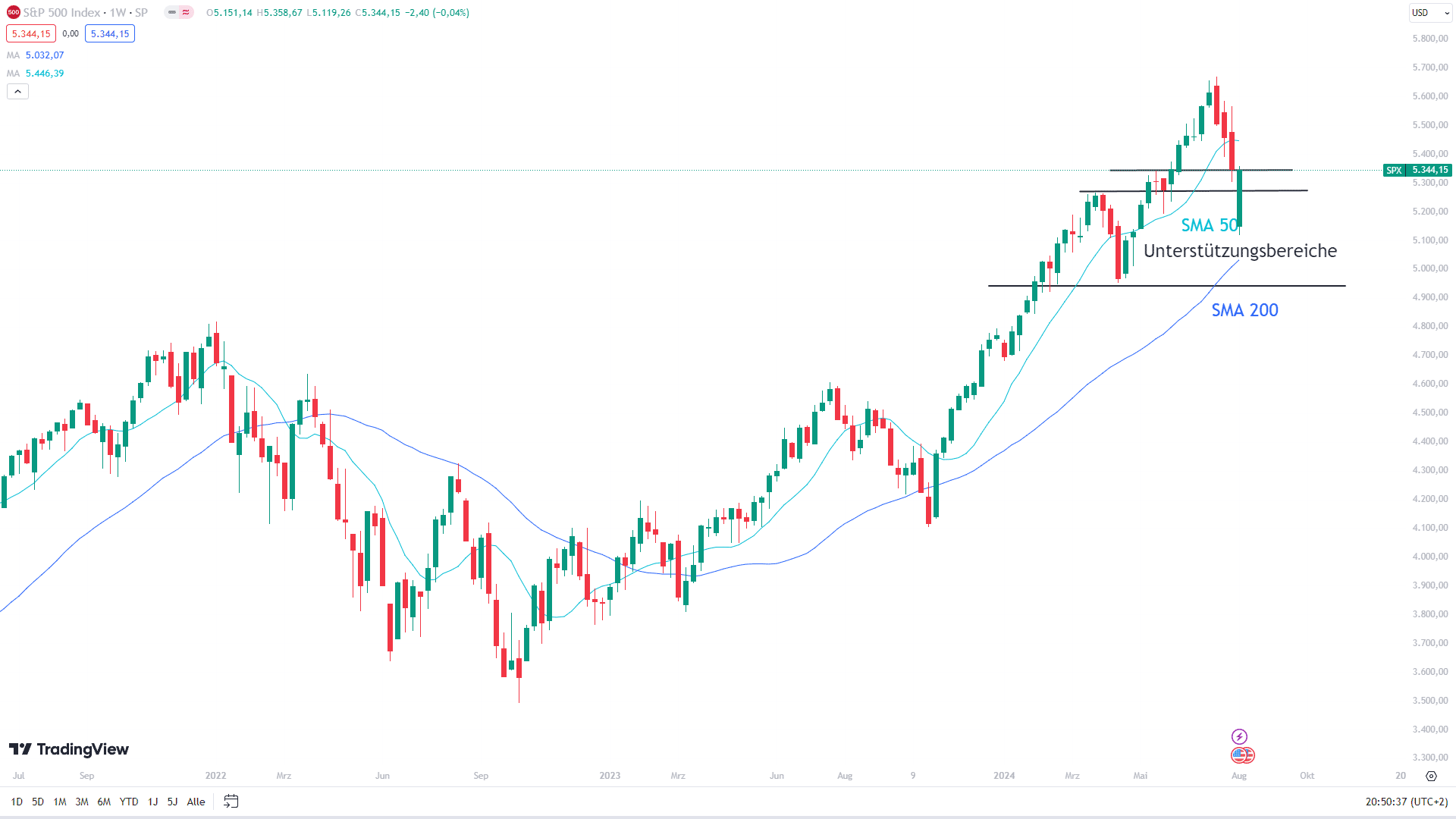 Chart des S&P 500 mit eingezeichneten Signalen ...