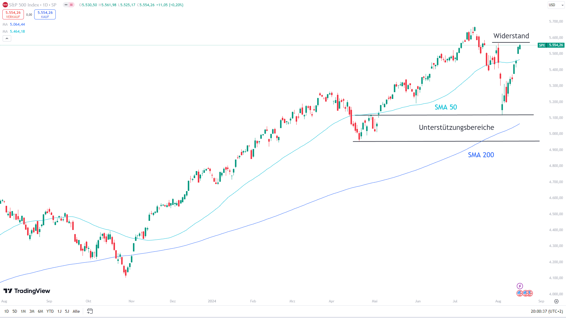 Chart des S&P 500 mit eingezeichneten Signalen ...