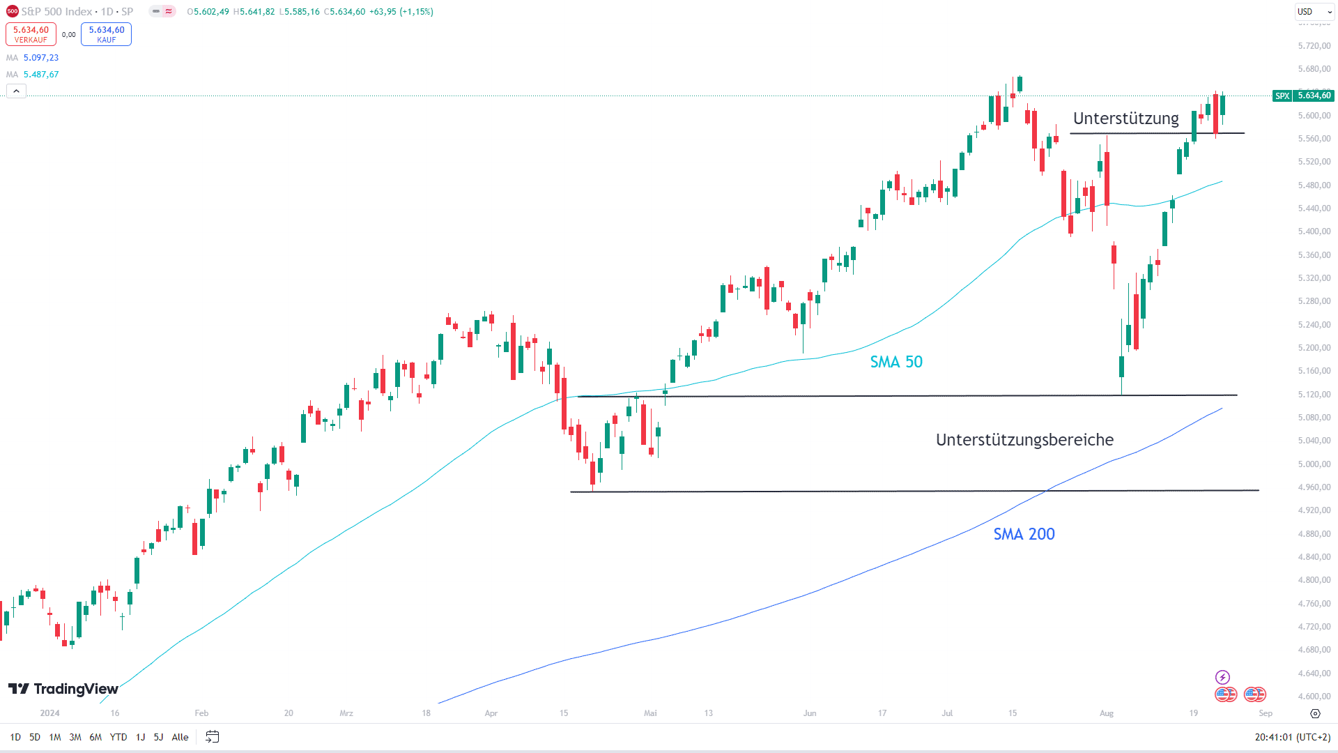 Chart des S&P 500 mit eingezeichneten Signalen ...