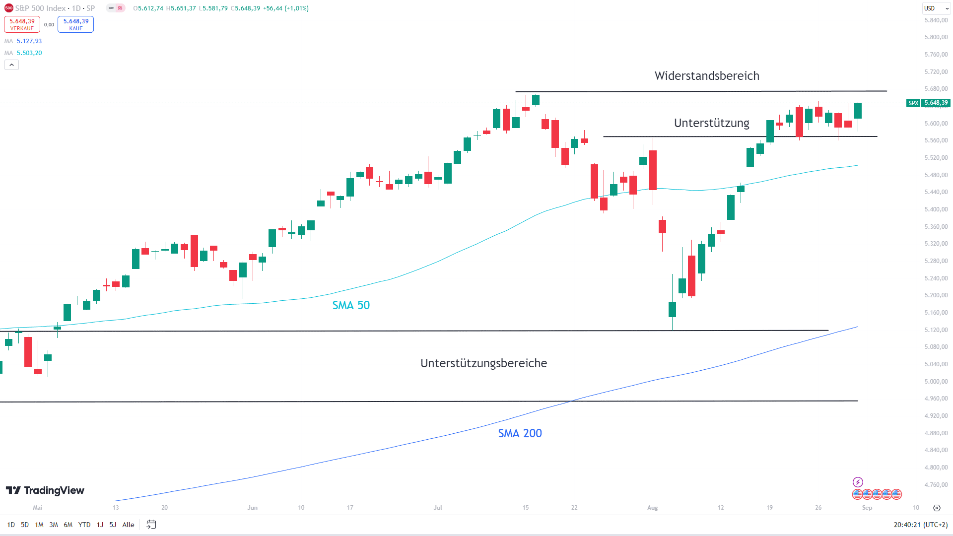 Chart des S&P 500 mit eingezeichneten Signalen ...