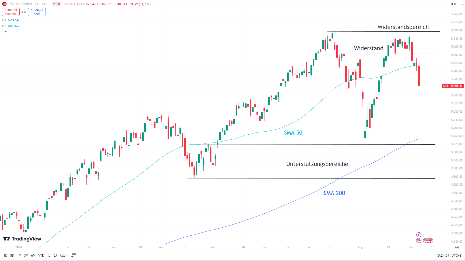 Char des S&P 500 mit eingezeichneten Signalen