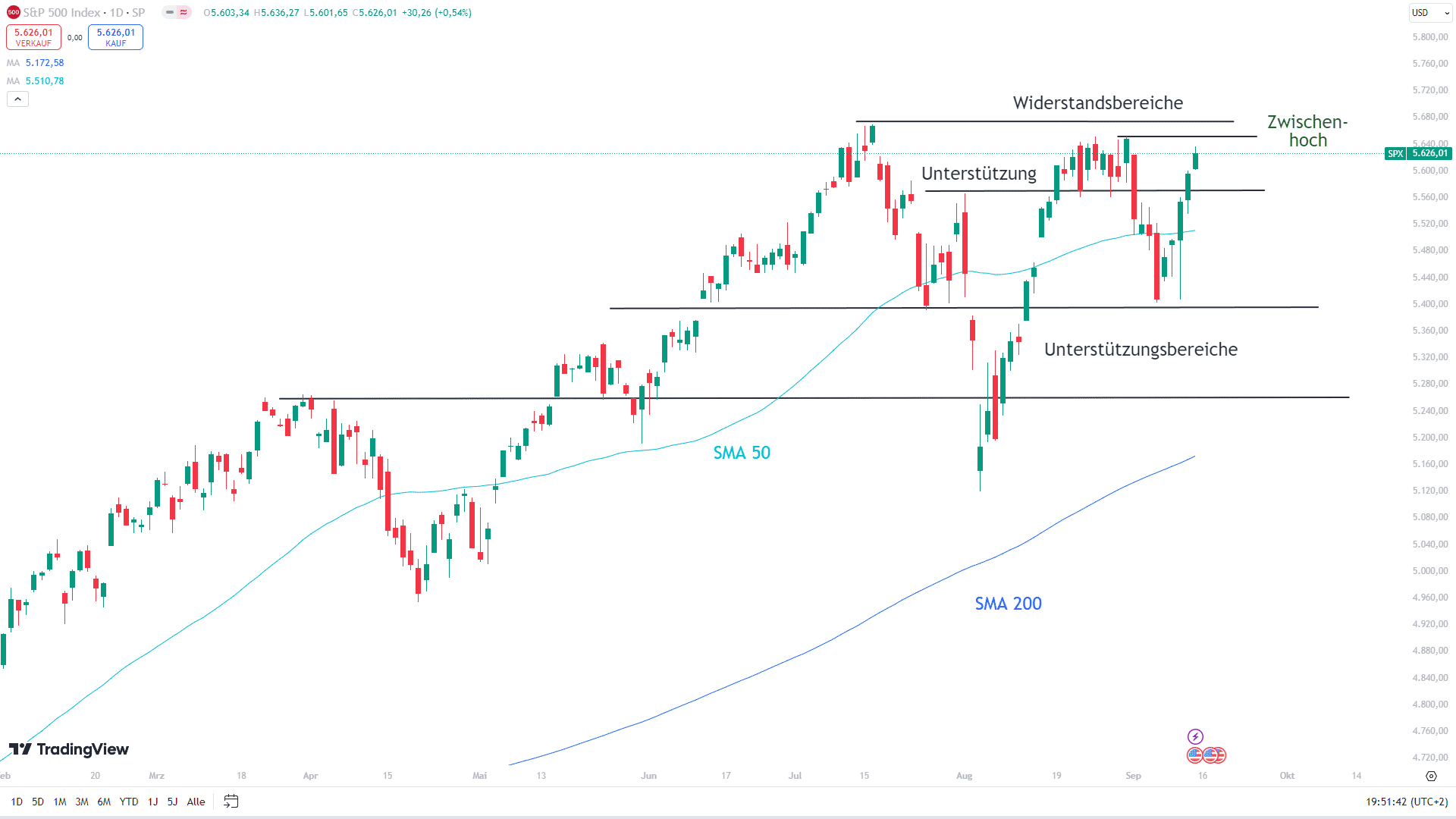 S&P 500 mit eingezeichneten Signalen ...