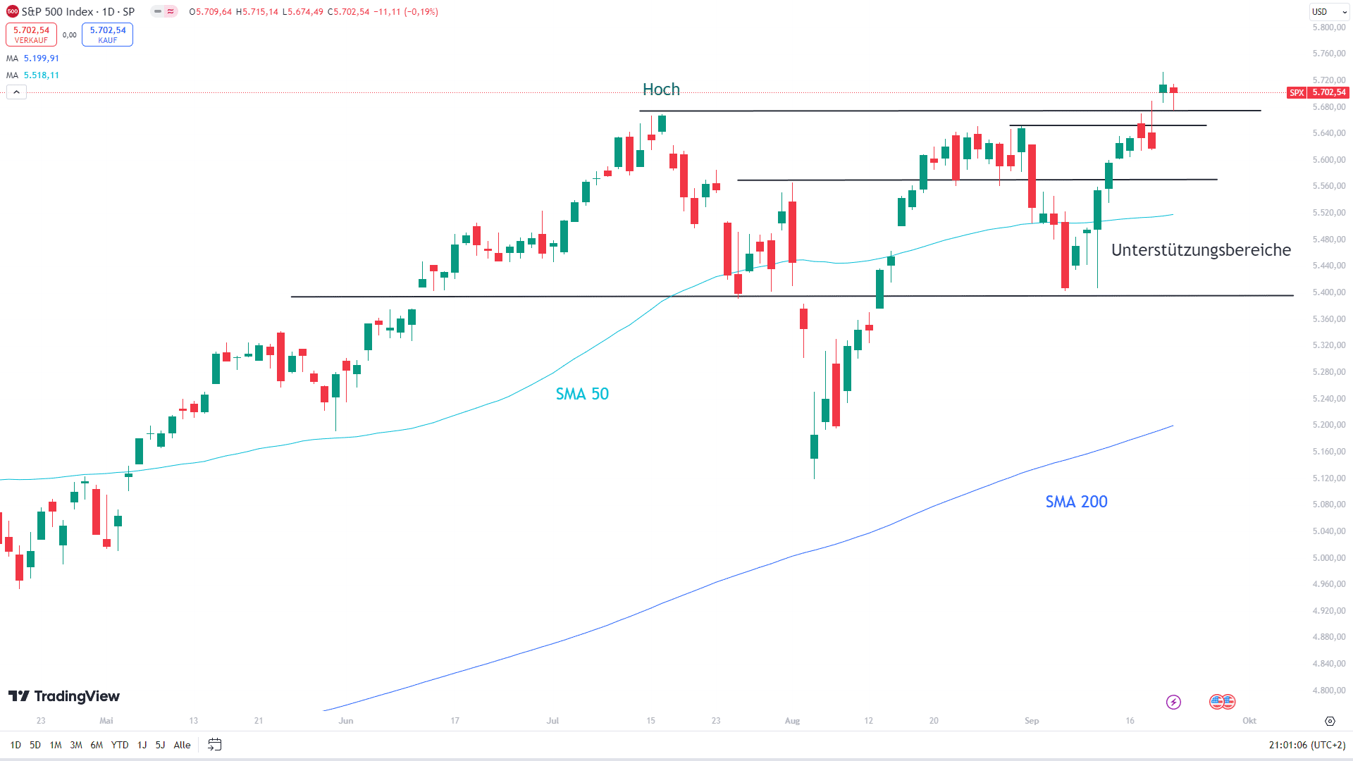 S&P 500 mit eingezeichneten charttechnischen Signalen ...