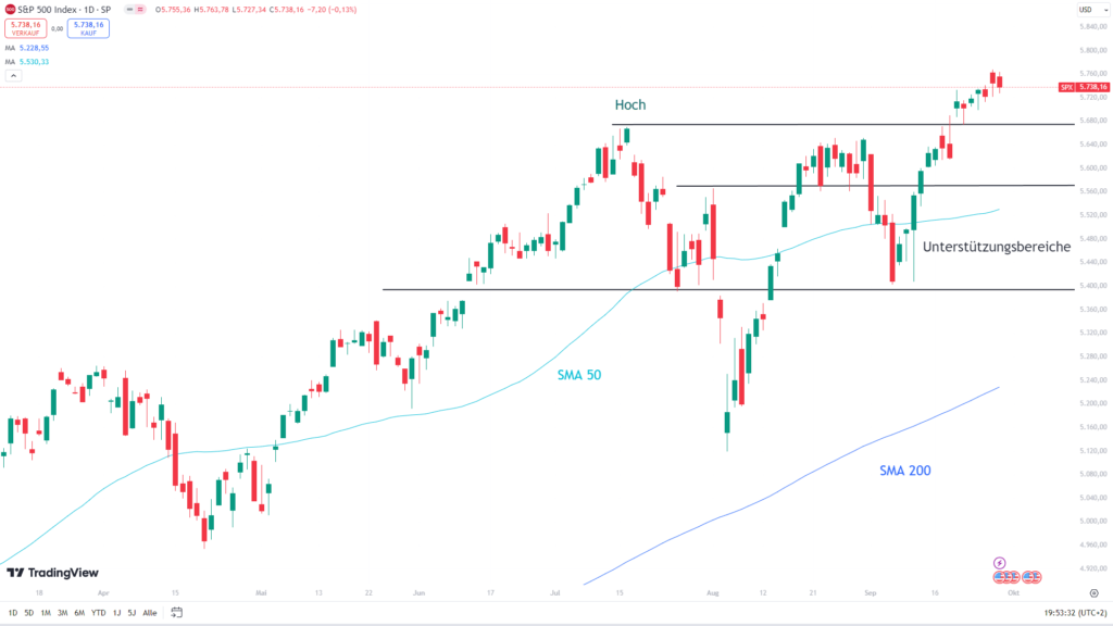 Chart des S&P 500 mit eingezeichneten Signalen ...