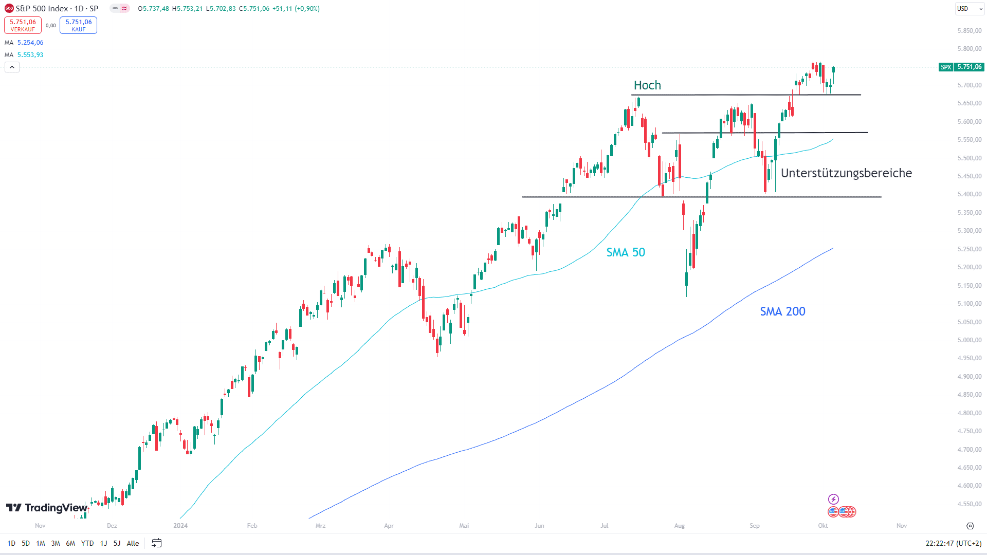 Chart des S&P 500 mit eingezeichneten Signalen ...