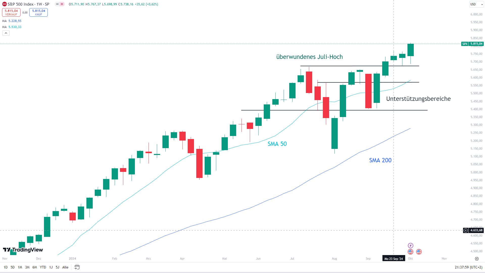 Chart des S&P 500 mit eingezeichneten Signalen ...