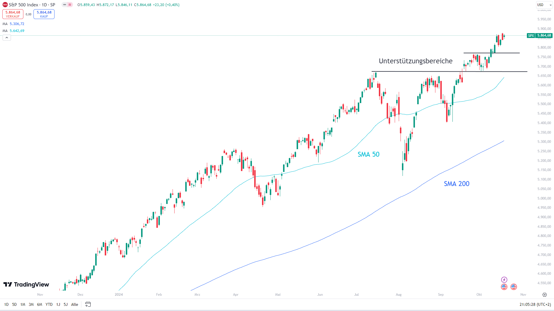 Chart des S&P 500 mit eingezeichneten Signalen ...