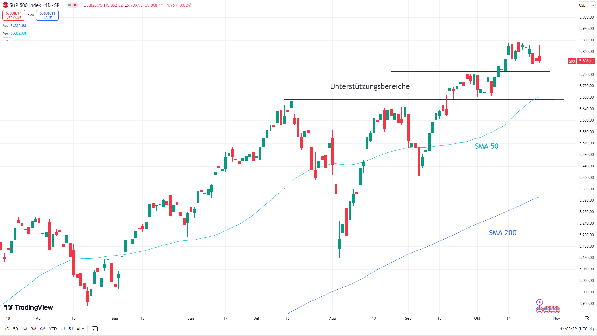 Chart des S&P 500 mit eingezeichneten Signalen ...