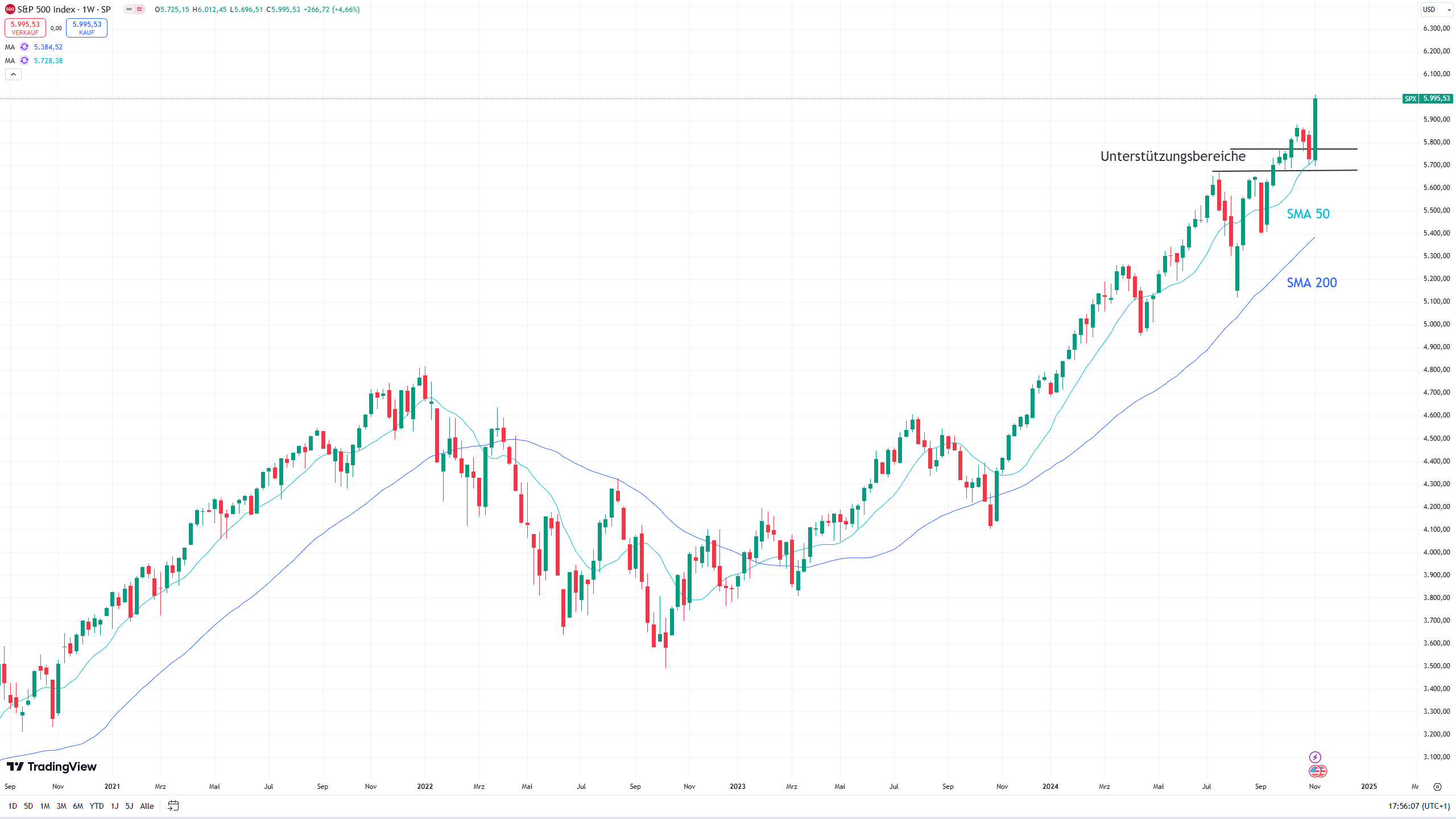 Chart des S&P 500 mit eingezeichneten Signalen ...