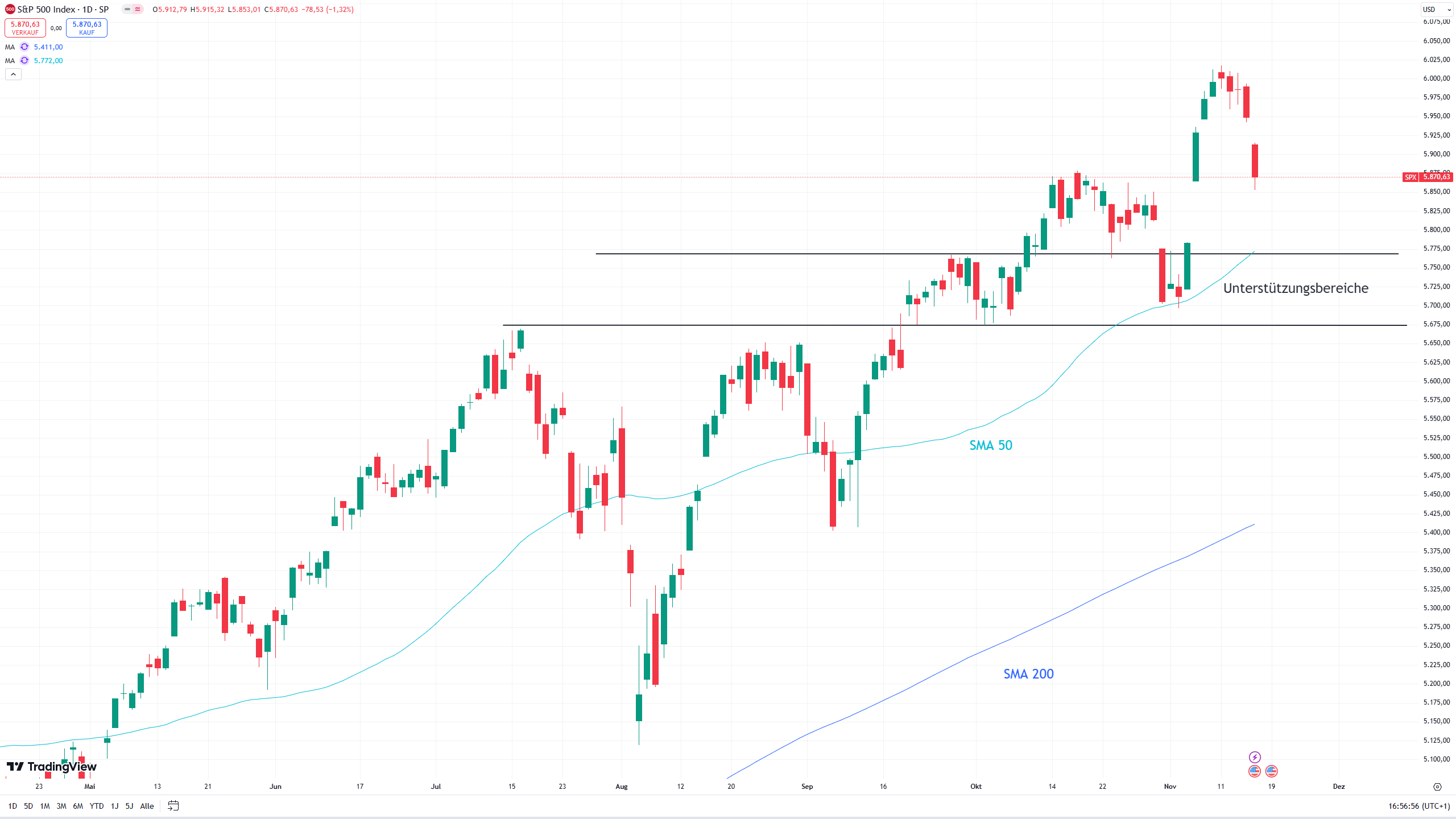 Chart des S&P 500 mit eingezeichneten Signalen ...