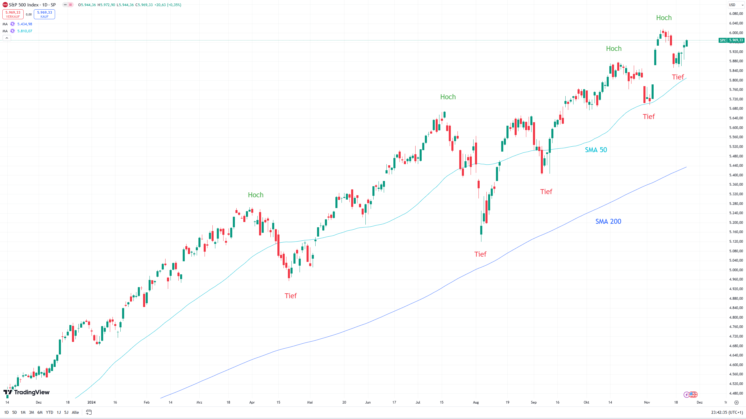 Chart des S&P 500 mit eingezeichneten Signalen ...