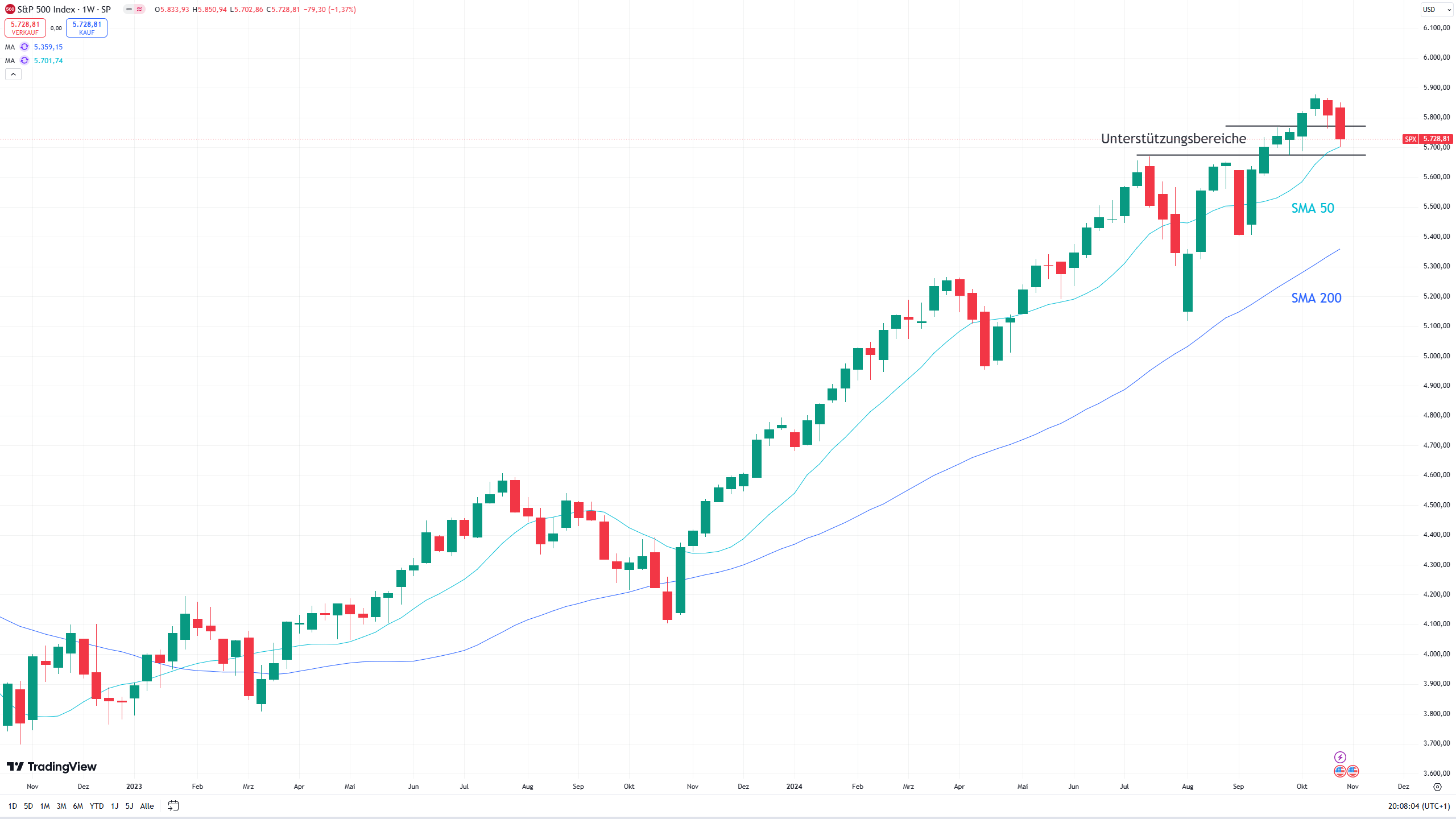 Chart des S&P 500 mit eingezeichneten Signalen ...