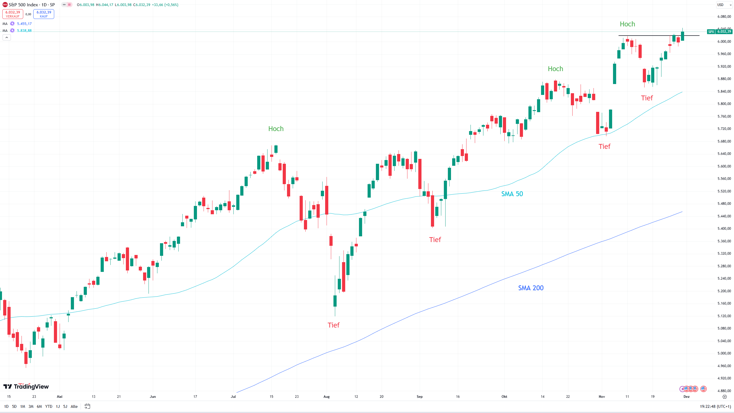 Chart des S&P 500 mit eingezeichneten Signalen ...