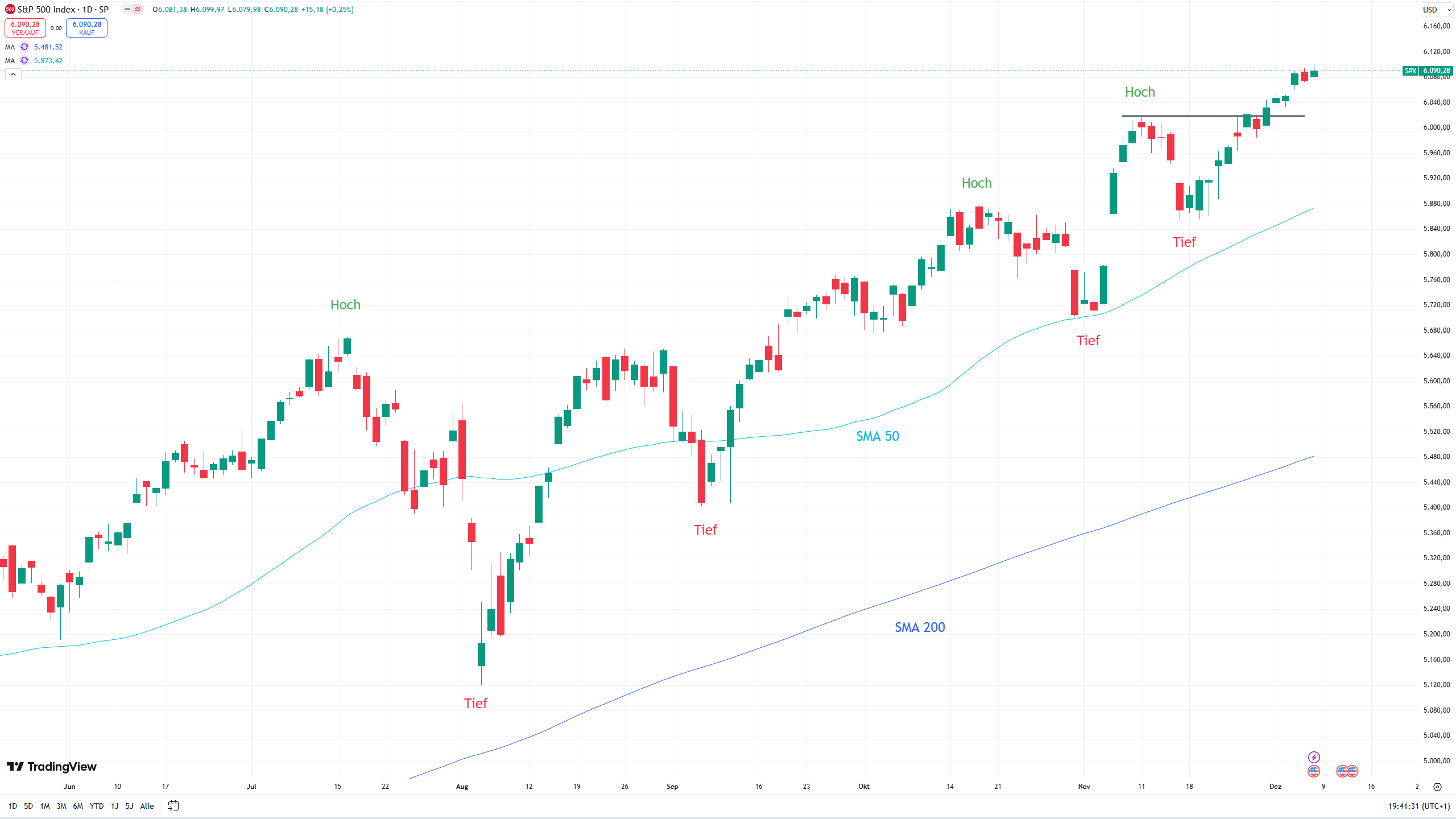 Chart des S&P 500 mit eingezeichneten Signalen ...