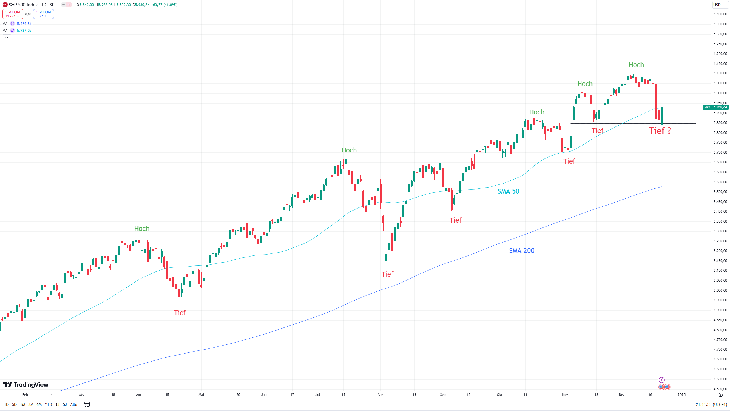 Chart des S&P 500 mit eingezeichneten Signalen ...