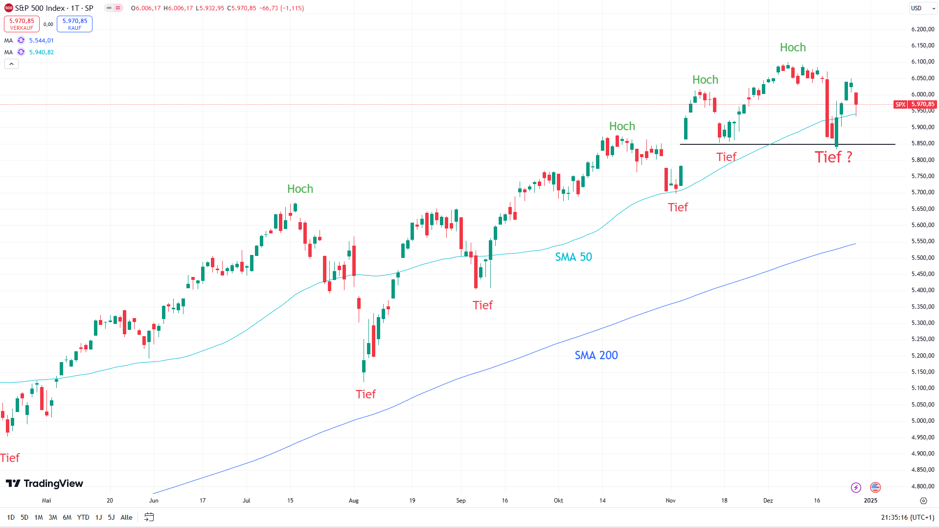 Chart des S&P 500 mit eingezeichneten Signalen ...