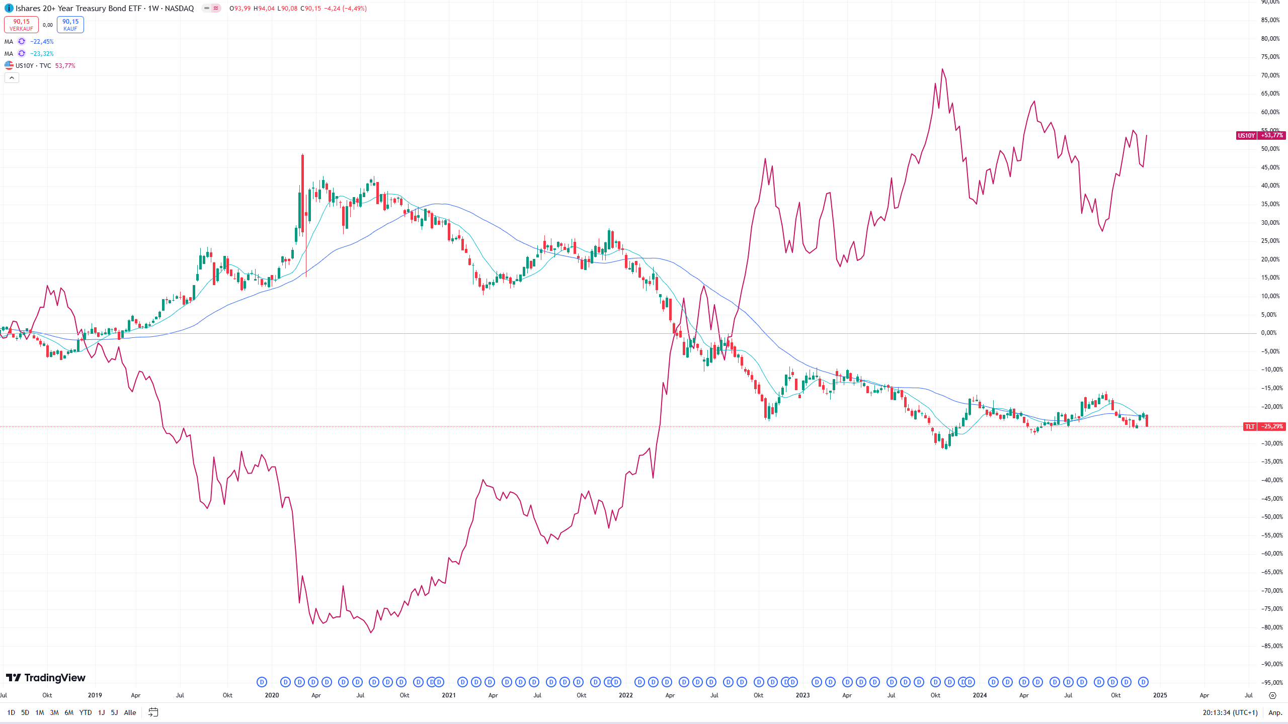 Chart des TLT mit eingezeichneten Signalen ...