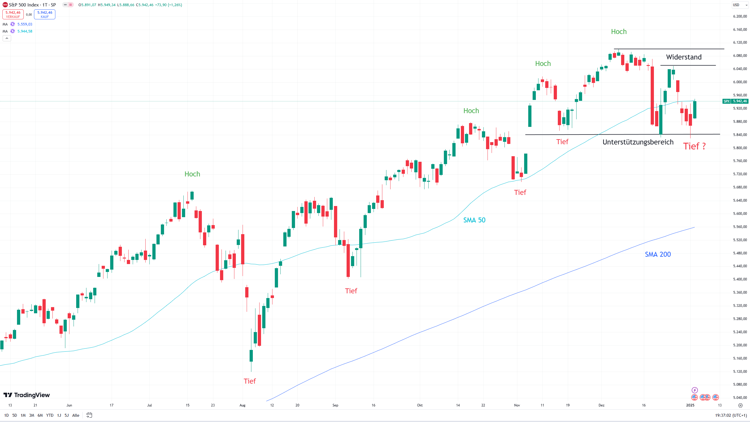 Chart des S&P 500 mit eingezeichneten Signalen ...