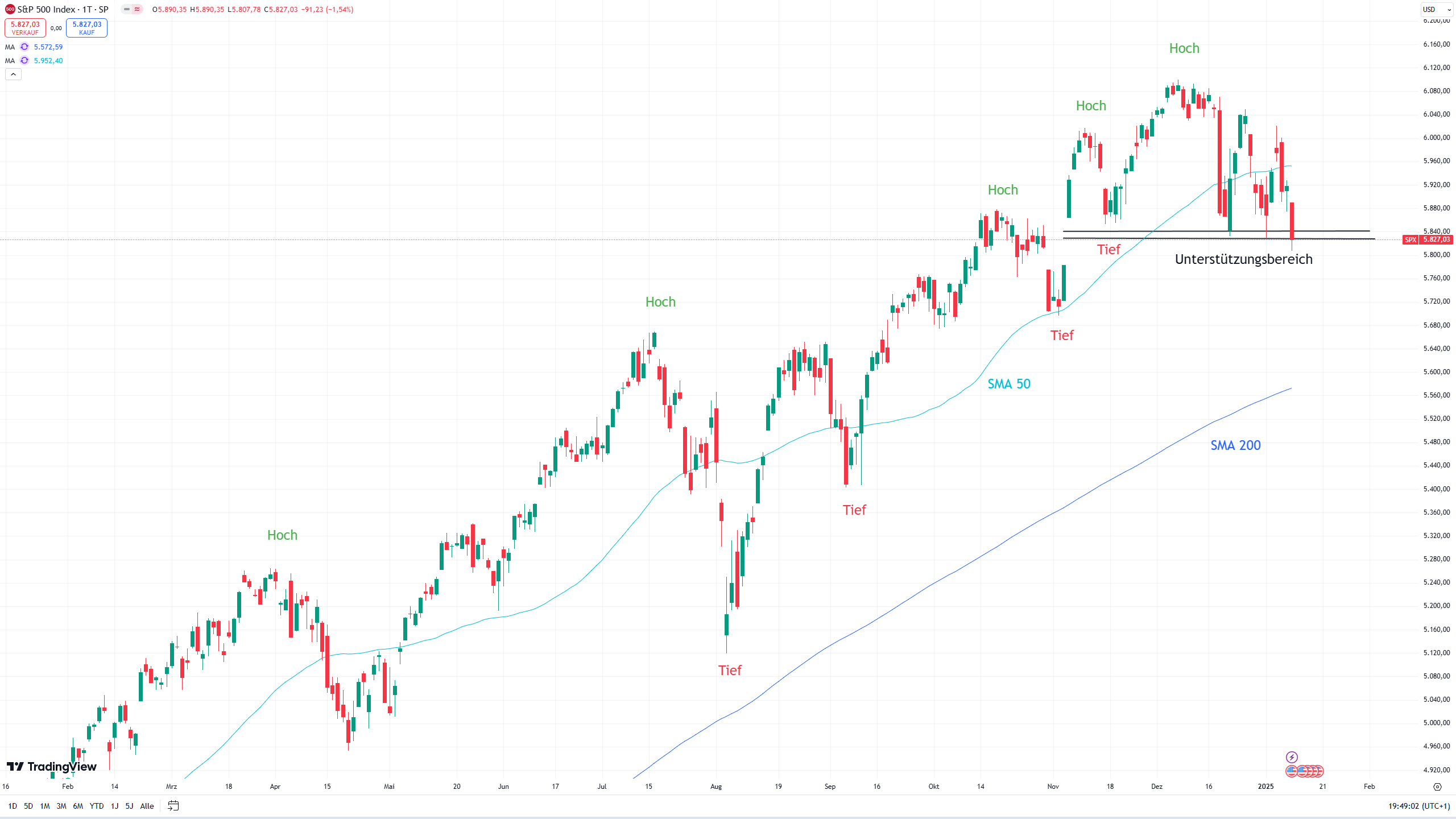 Chart des S&P 500 mit eingezeichneten Signalen ...