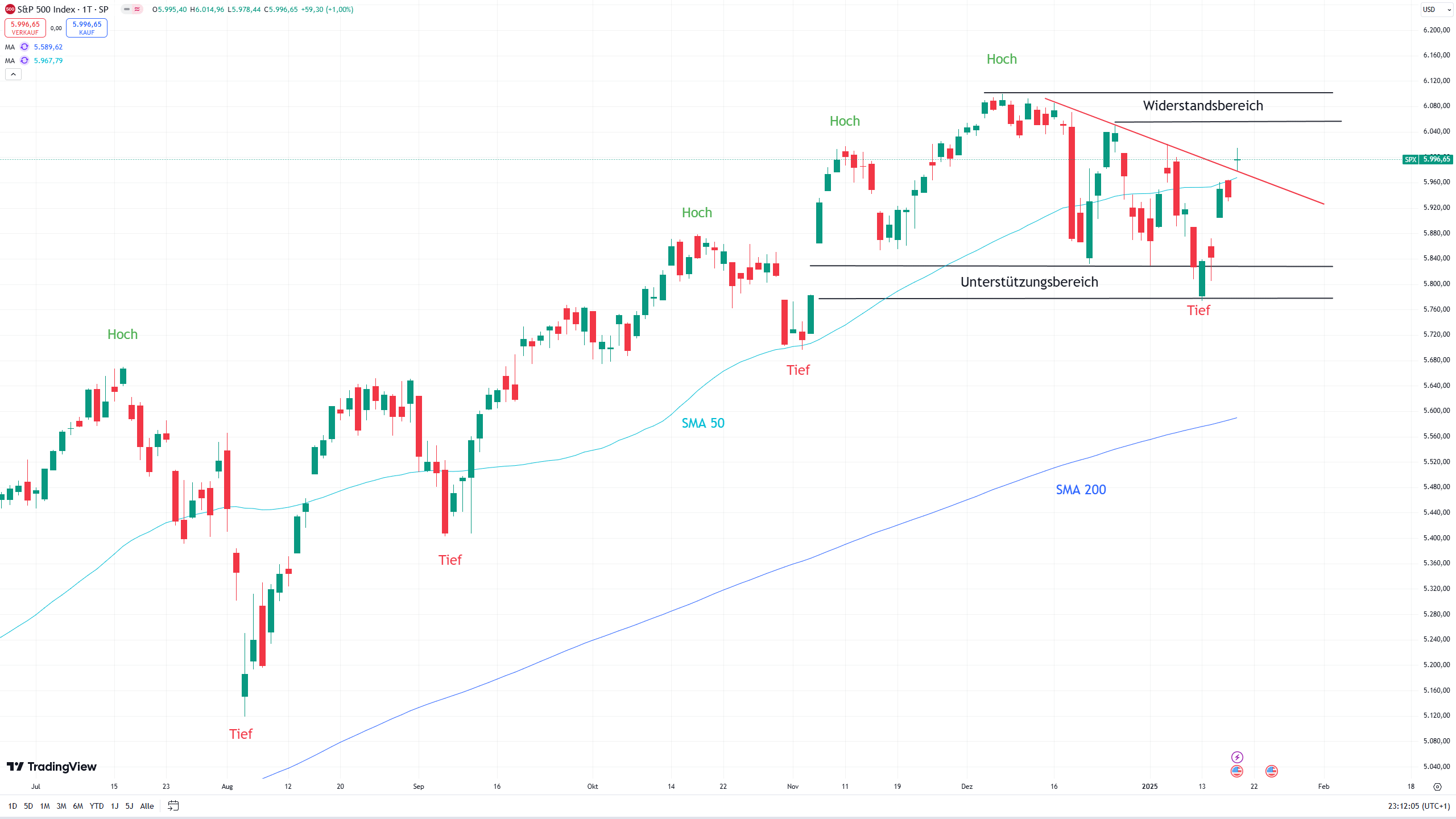 Chart des S&P 500 mit eingezeichneten Signalen ...