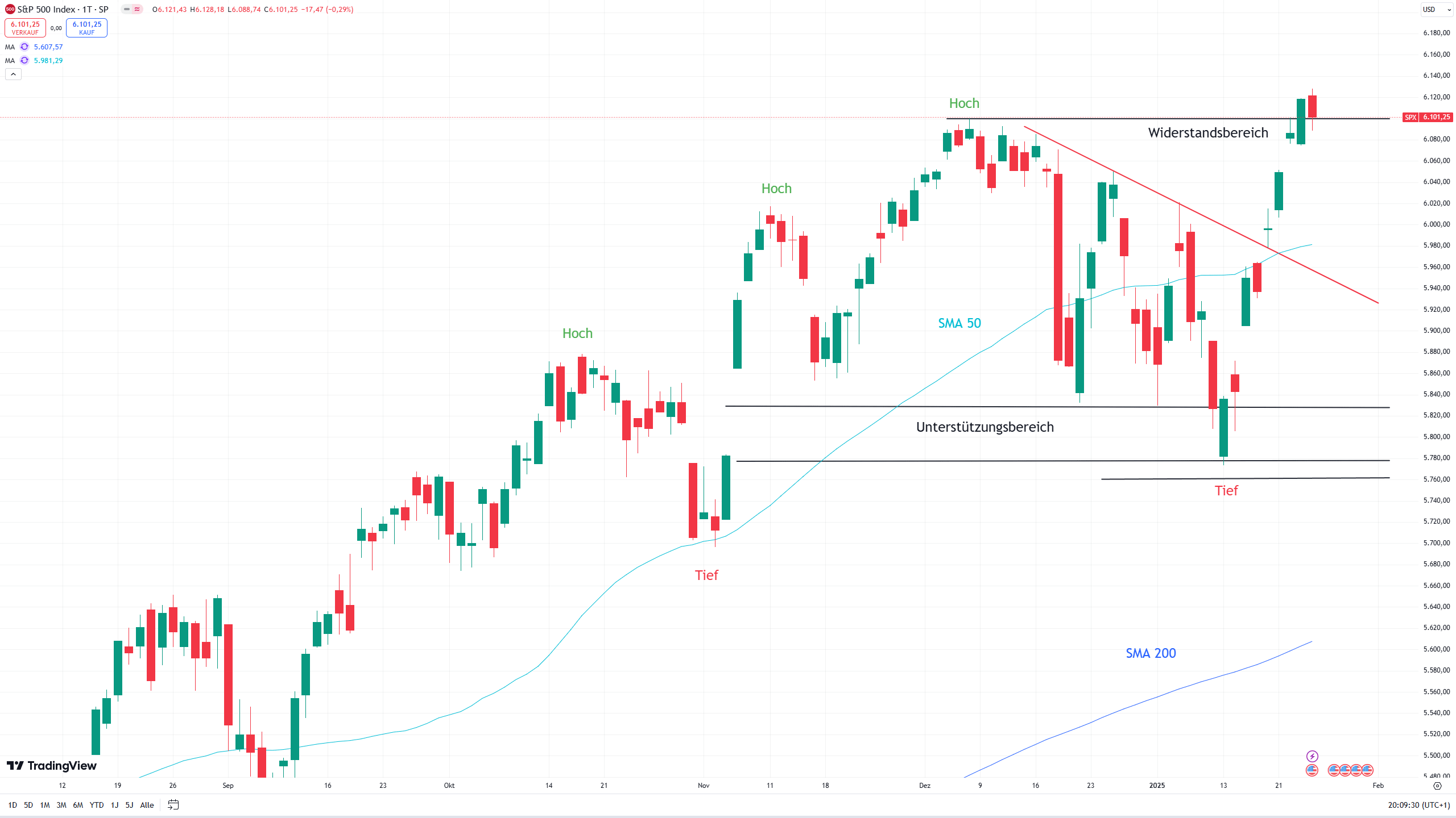 Chart des S&P 500 mit eingezeichneten Signalen ...