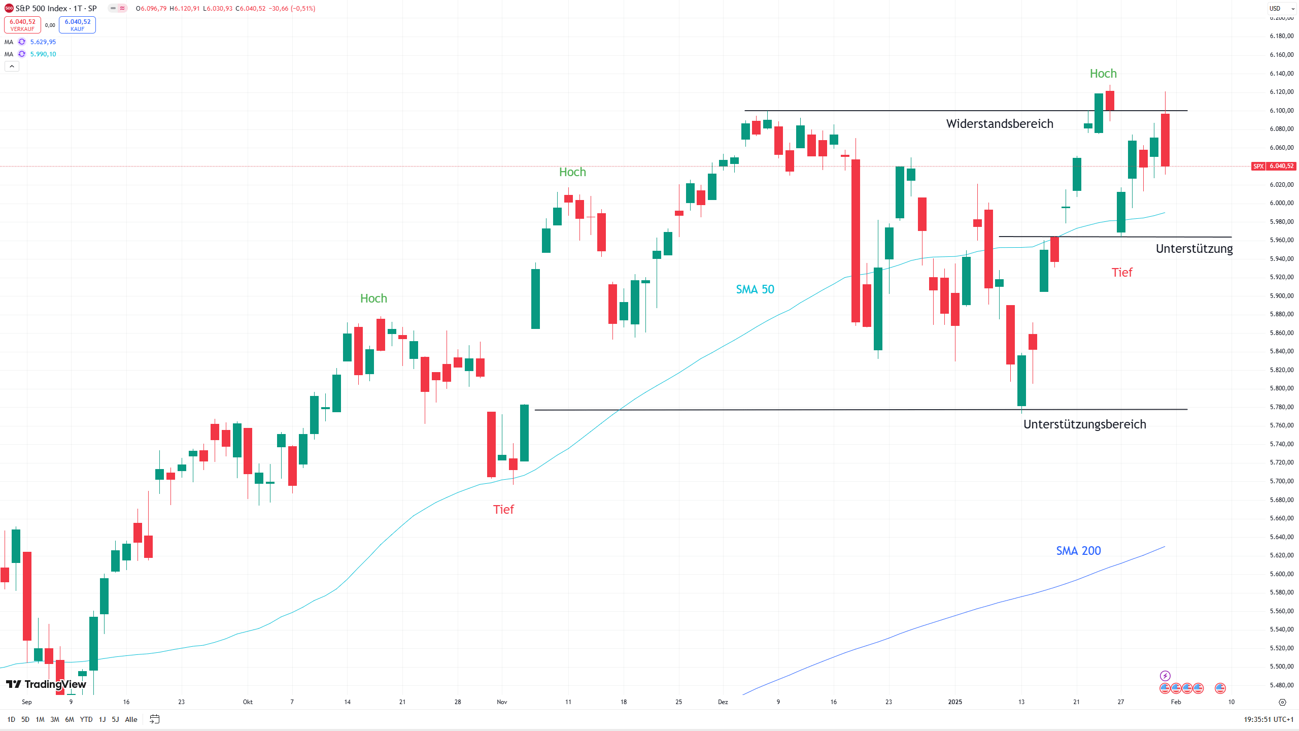 Chart des S&P 500 mit eingezeichneten Signalen ...