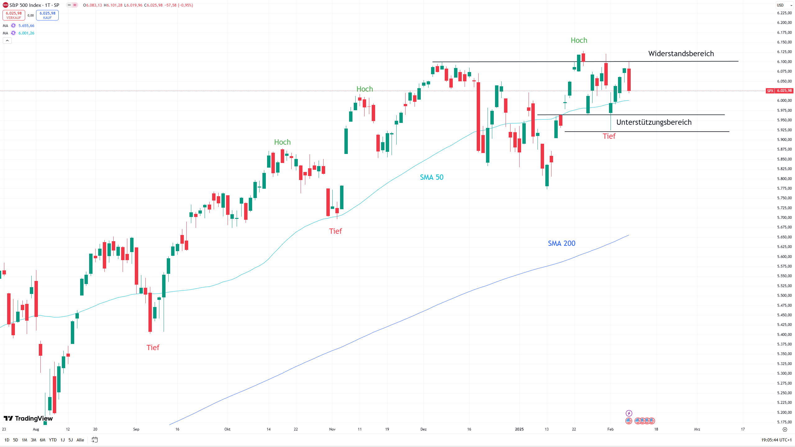 Chart des S&P 500 mit eingezeichneten Signalen ...