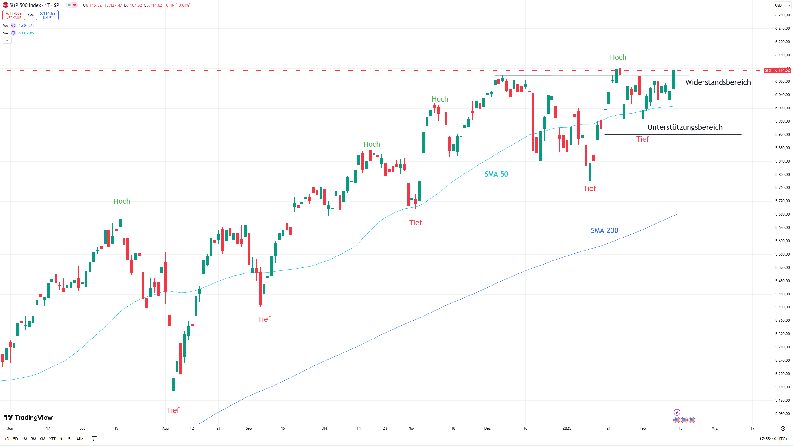 Chart des S&P 500 mit eingezeichneten Signalen ...