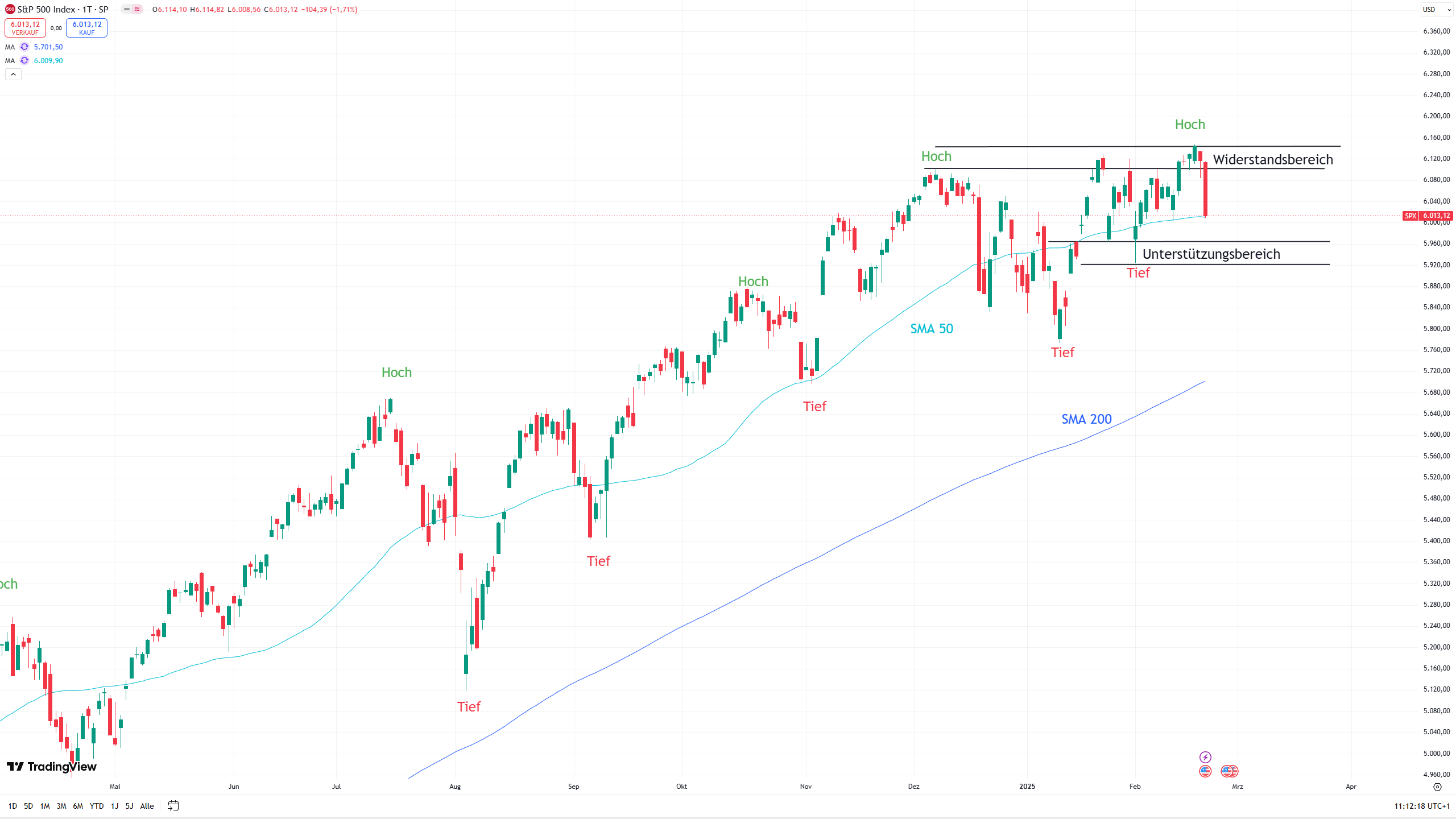 Chart des S&P 500 mit eingezeichneten Signalen ...