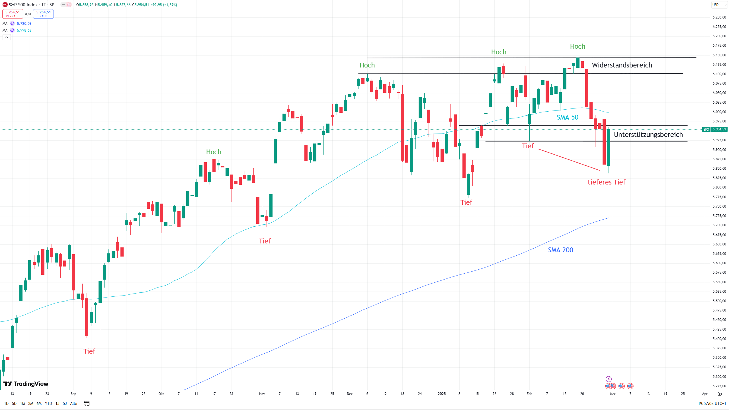 Chart des S&P 500 mit eingezeichneten Signalen ...