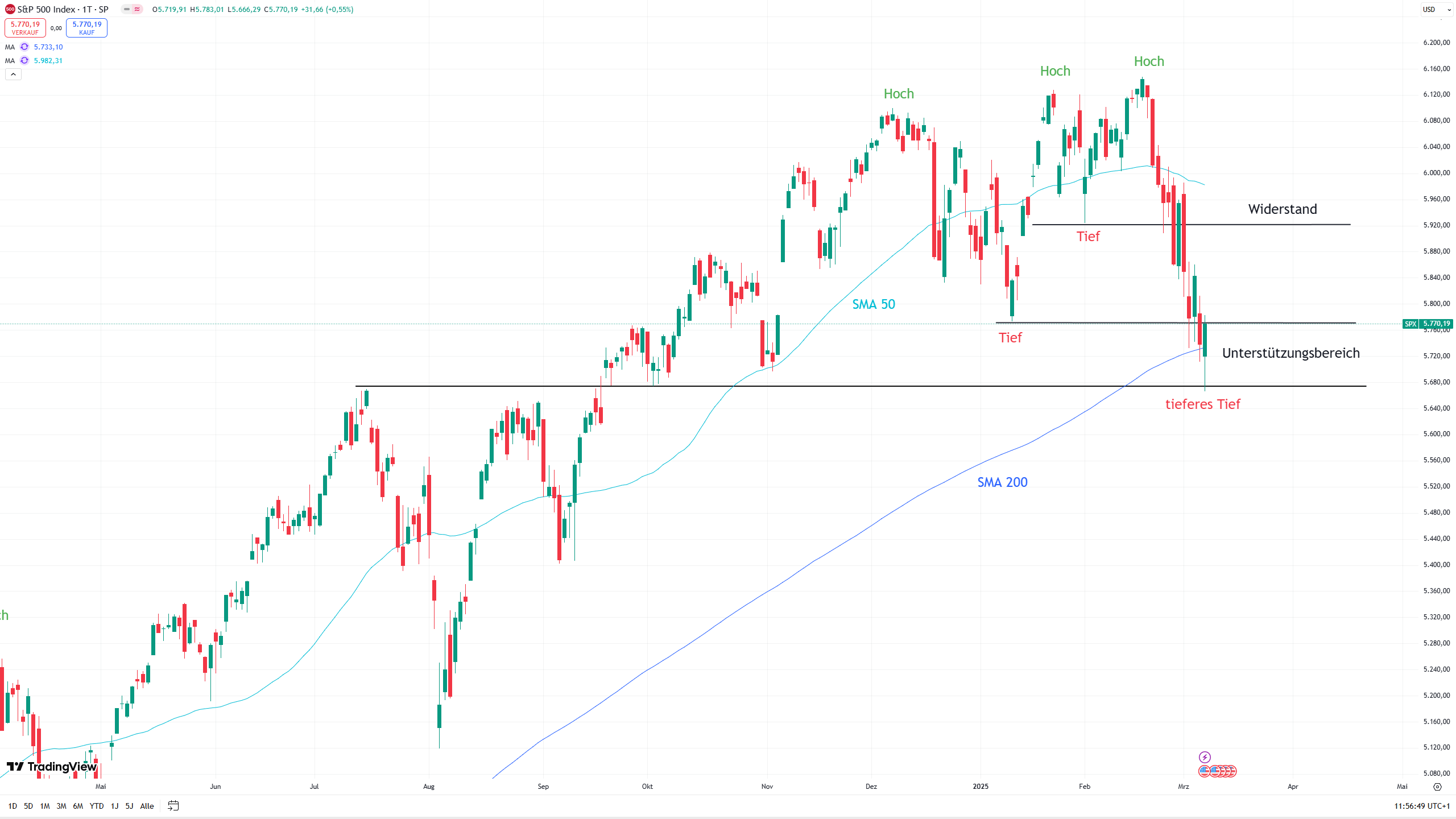 Chart des S&P 500 mit eingezeichneten Signalen ...