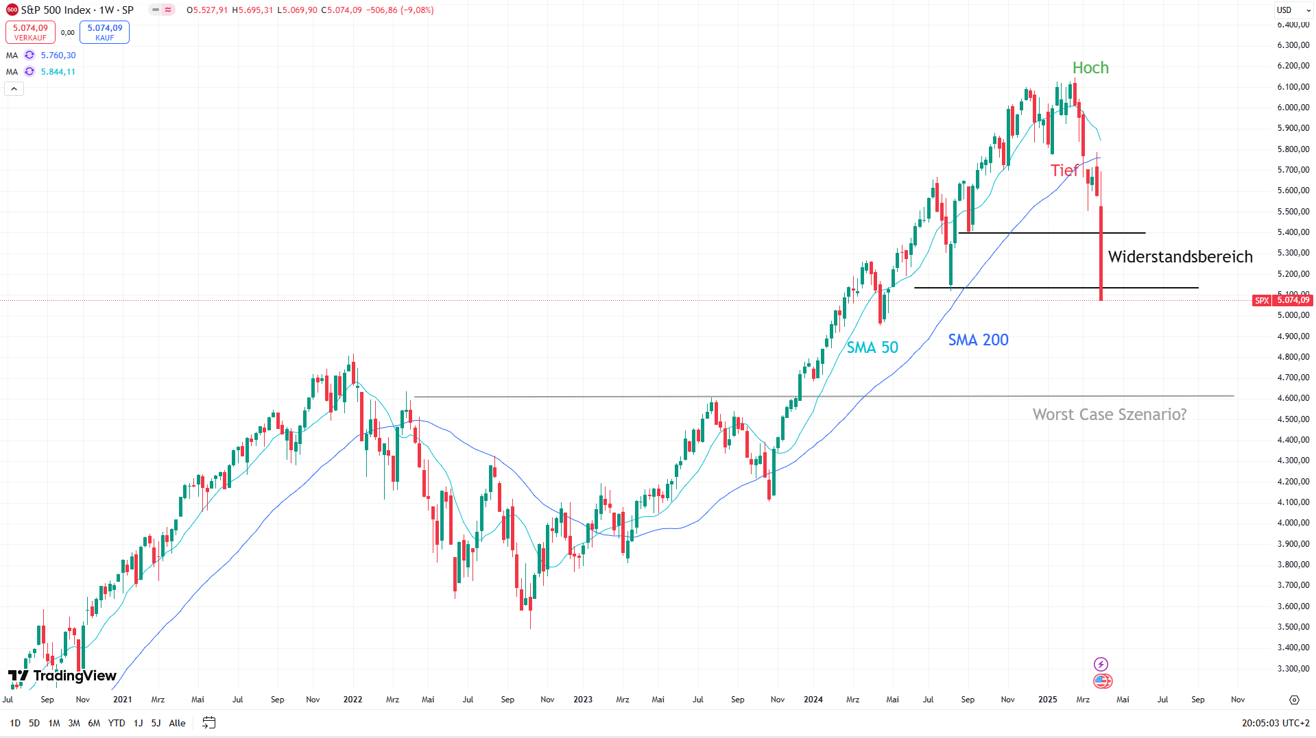 Chart des S&P 500 mit eingezeichneten Signalen ...