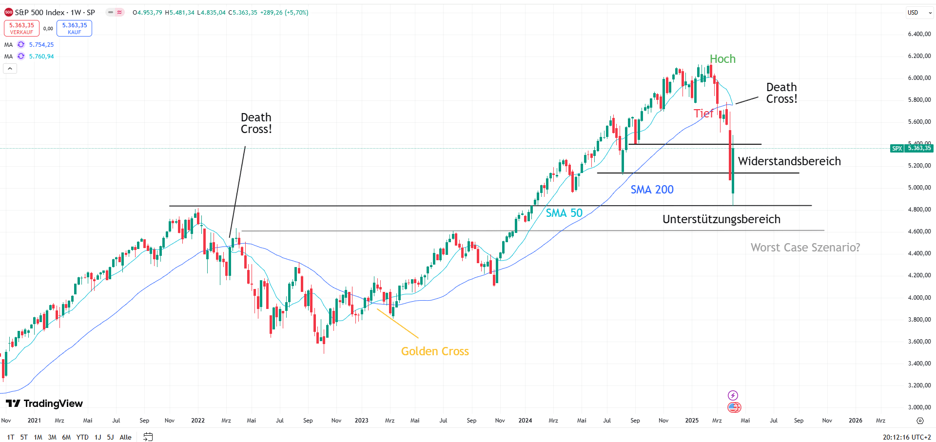 Chart des S&P 500 mit eingezeichneten Signalen ...